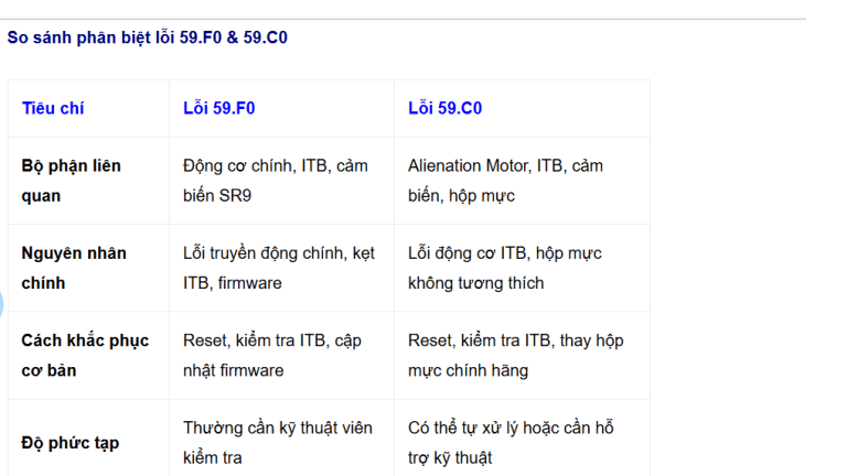 So sánh lỗi 59.F0 và 59.C0 bởi Mực Máy In 247
